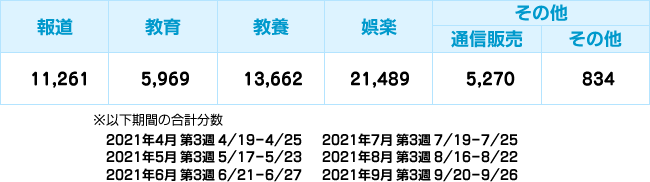 種別ごとの放送時間(2021年4月～2021年9月)(単位:分)