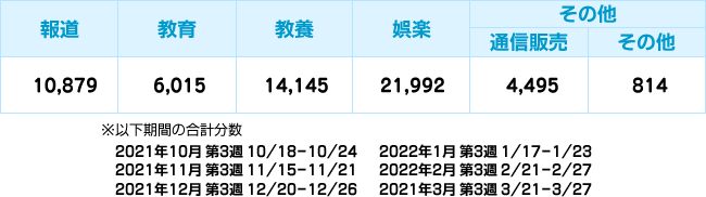 種別ごとの放送時間(2021年10月～2022年3月)(単位:分)