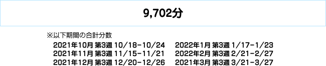 CMの放送時間量(2021年10月～2022年3月)
