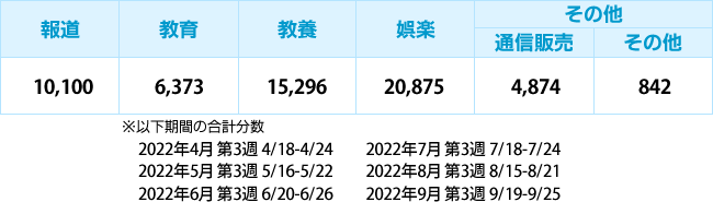 種別ごとの放送時間(2022年4月～2022年9月)(単位:分)