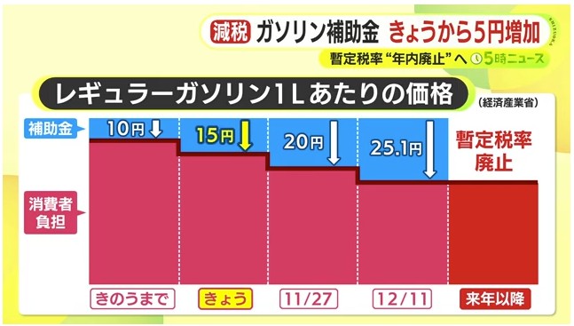 ガソリンの暫定税率“年内廃止”へ13日からは補助金を1リットルあたり5円