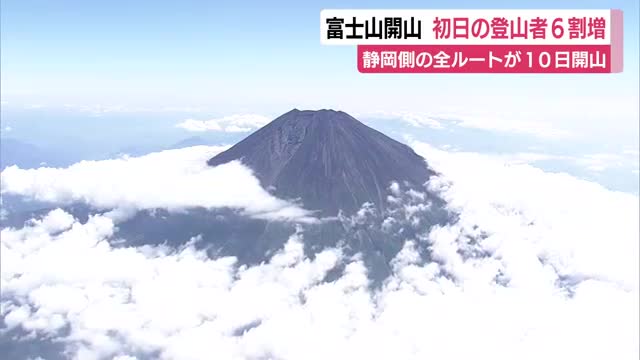富士山 静岡側の全3ルートが開山した10日の登山者数は6割増 県「登山前